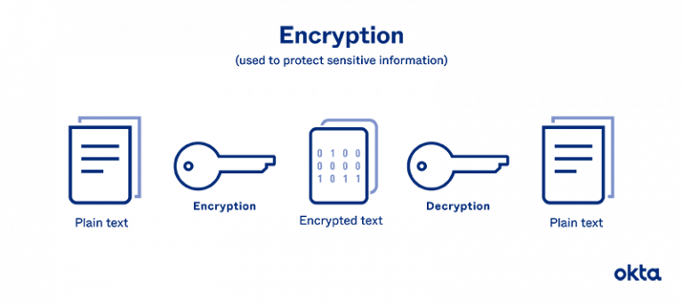 WHAT IS ENCRYPTION AND How could YOU Believe that Should Scramble A MESSAGE?